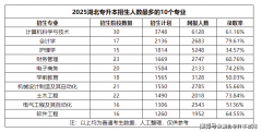 保守制制业焦点专业大多位于汽车和工业